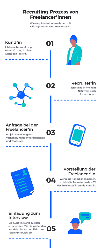 Infografik: Recruiting-Prozess von Freelancerinnen - von Anfrage bis Einladung zum Interview